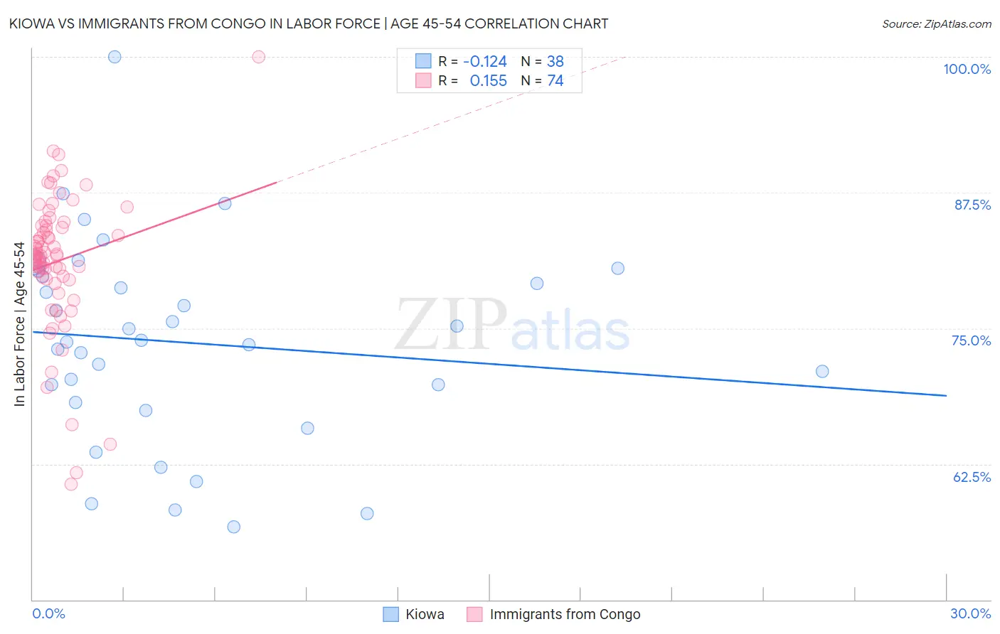 Kiowa vs Immigrants from Congo In Labor Force | Age 45-54