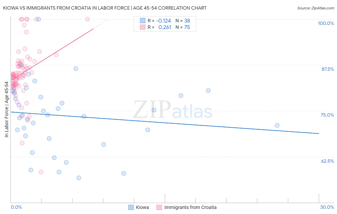 Kiowa vs Immigrants from Croatia In Labor Force | Age 45-54