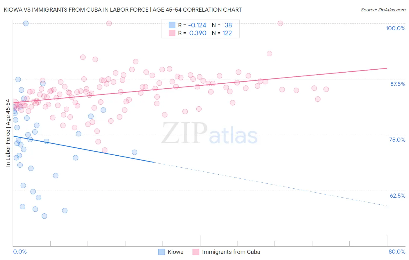 Kiowa vs Immigrants from Cuba In Labor Force | Age 45-54