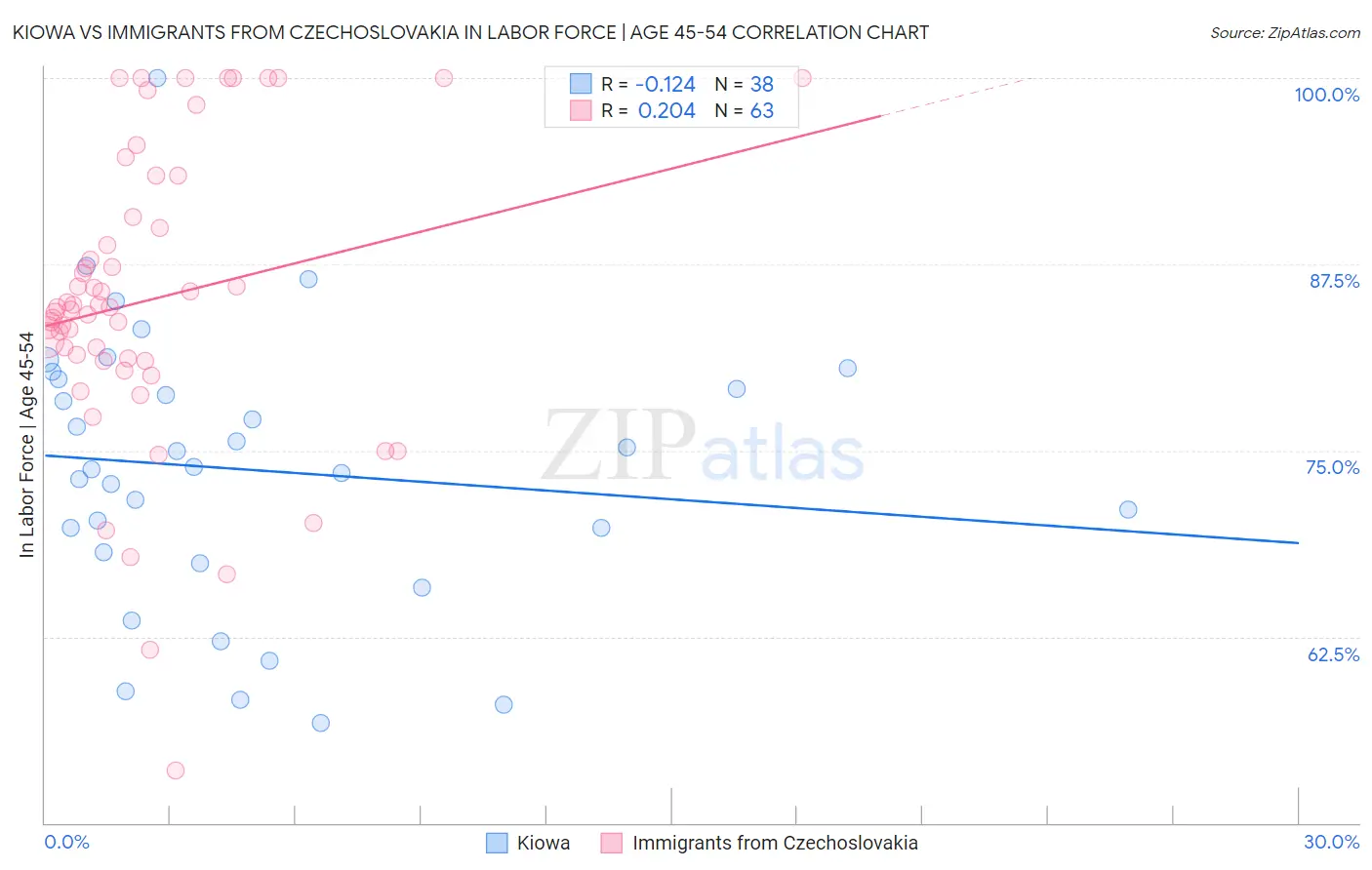 Kiowa vs Immigrants from Czechoslovakia In Labor Force | Age 45-54