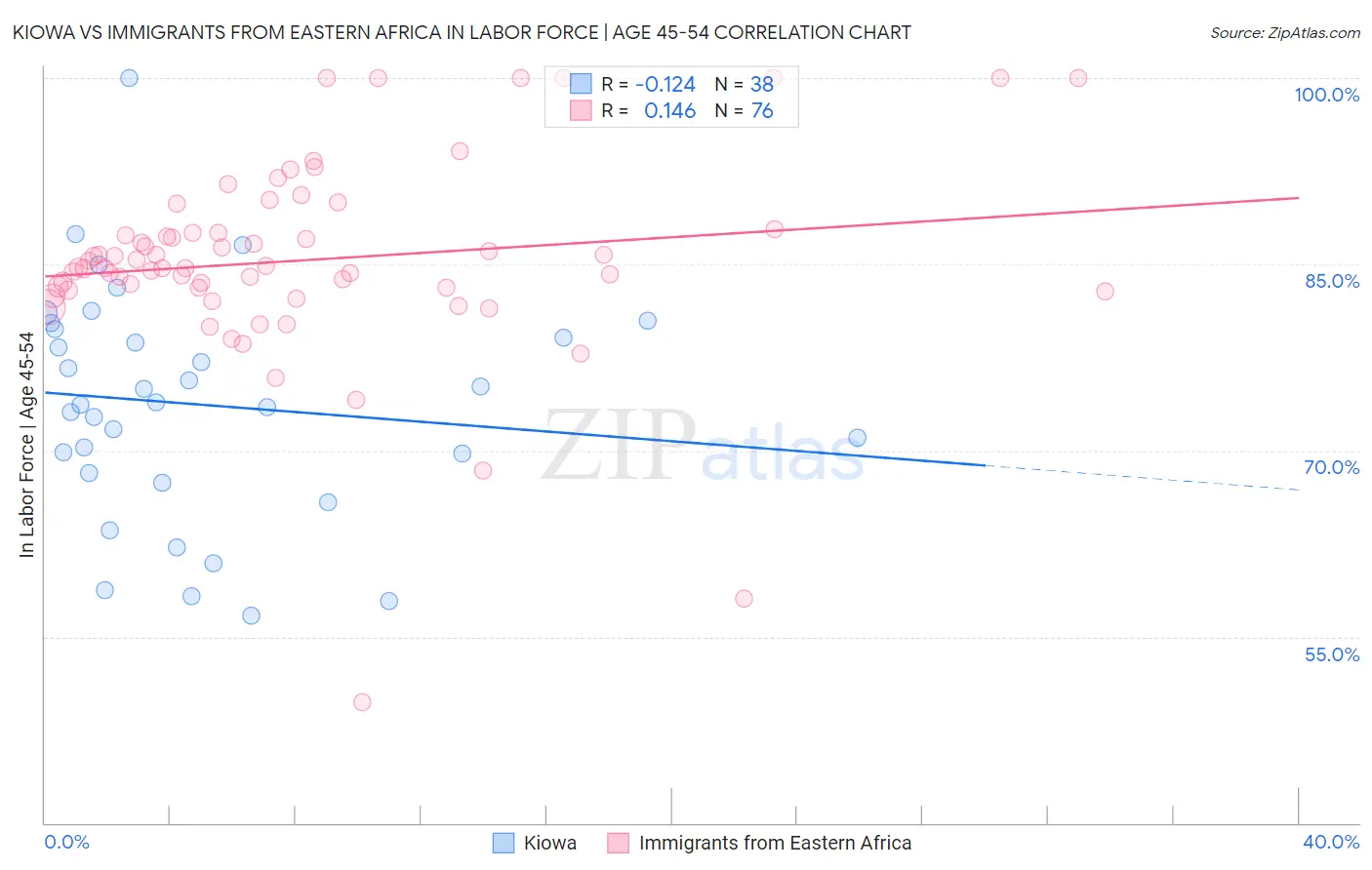 Kiowa vs Immigrants from Eastern Africa In Labor Force | Age 45-54