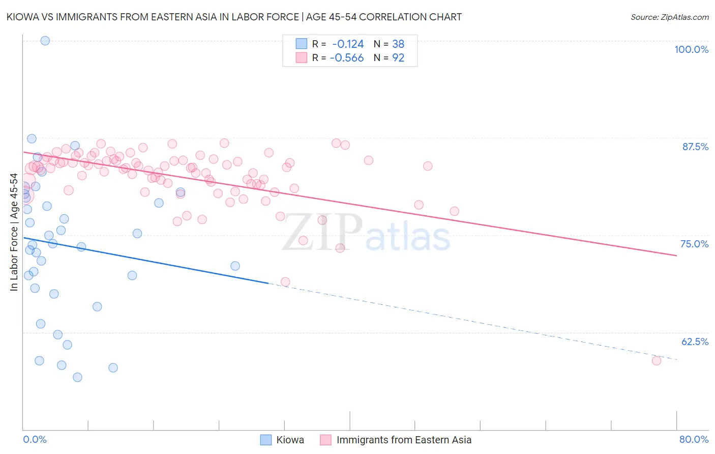 Kiowa vs Immigrants from Eastern Asia In Labor Force | Age 45-54