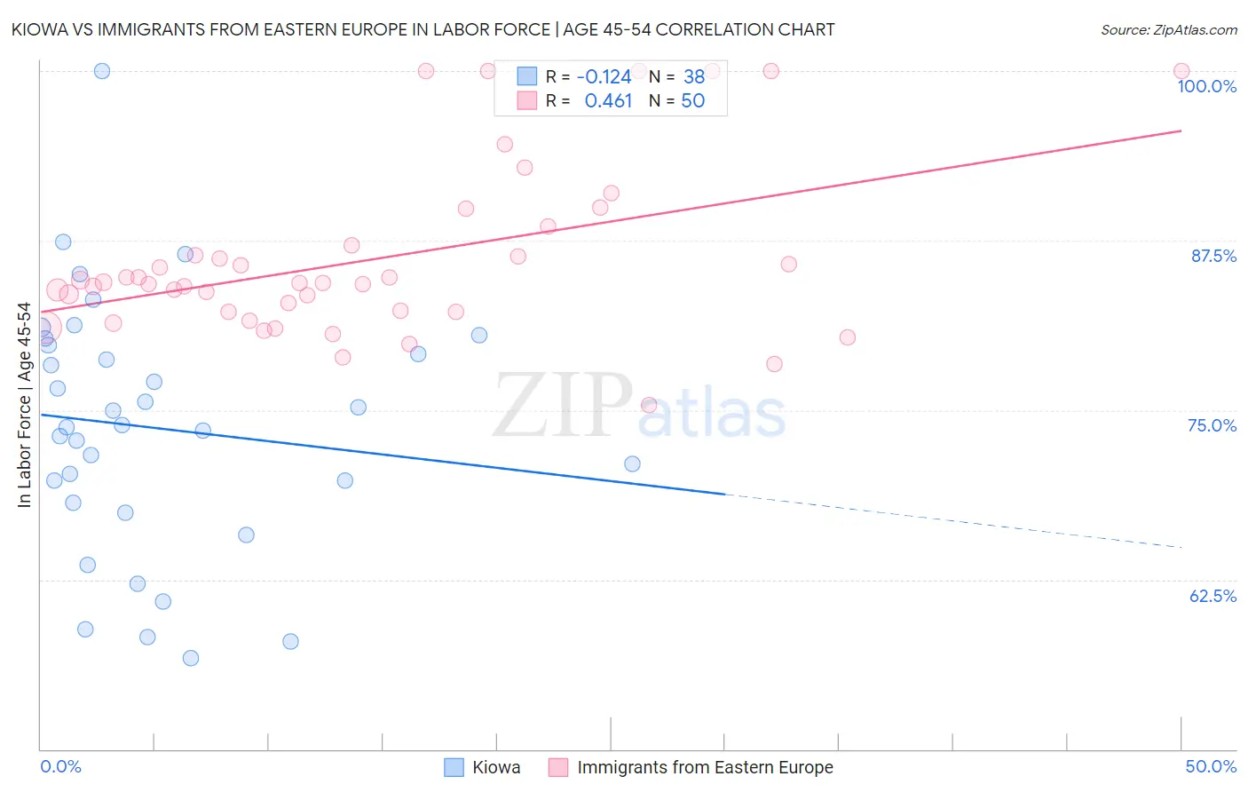 Kiowa vs Immigrants from Eastern Europe In Labor Force | Age 45-54