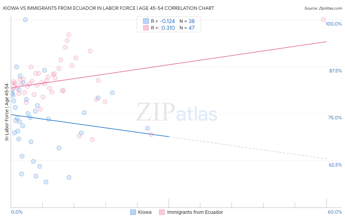 Kiowa vs Immigrants from Ecuador In Labor Force | Age 45-54