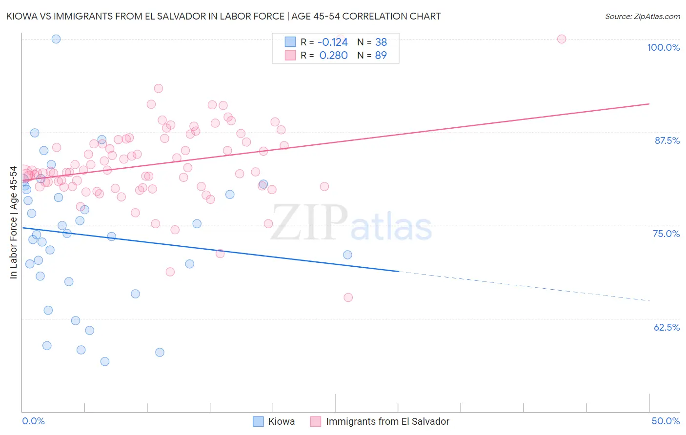 Kiowa vs Immigrants from El Salvador In Labor Force | Age 45-54