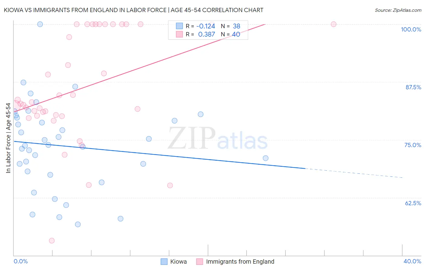 Kiowa vs Immigrants from England In Labor Force | Age 45-54