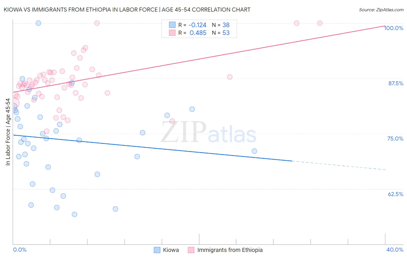 Kiowa vs Immigrants from Ethiopia In Labor Force | Age 45-54