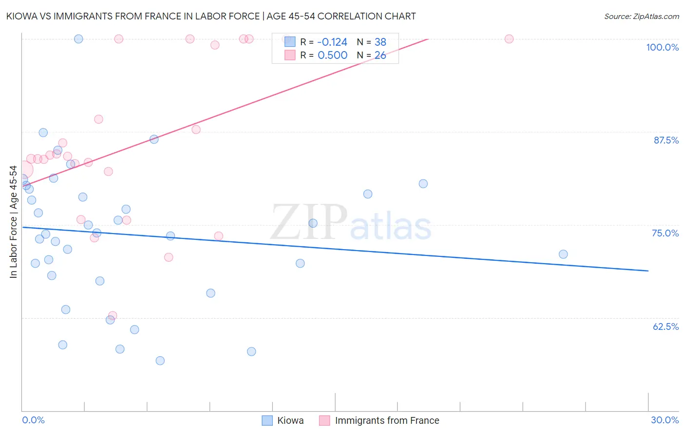 Kiowa vs Immigrants from France In Labor Force | Age 45-54