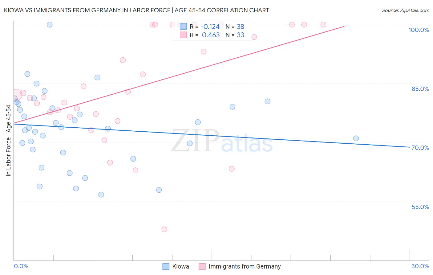 Kiowa vs Immigrants from Germany In Labor Force | Age 45-54