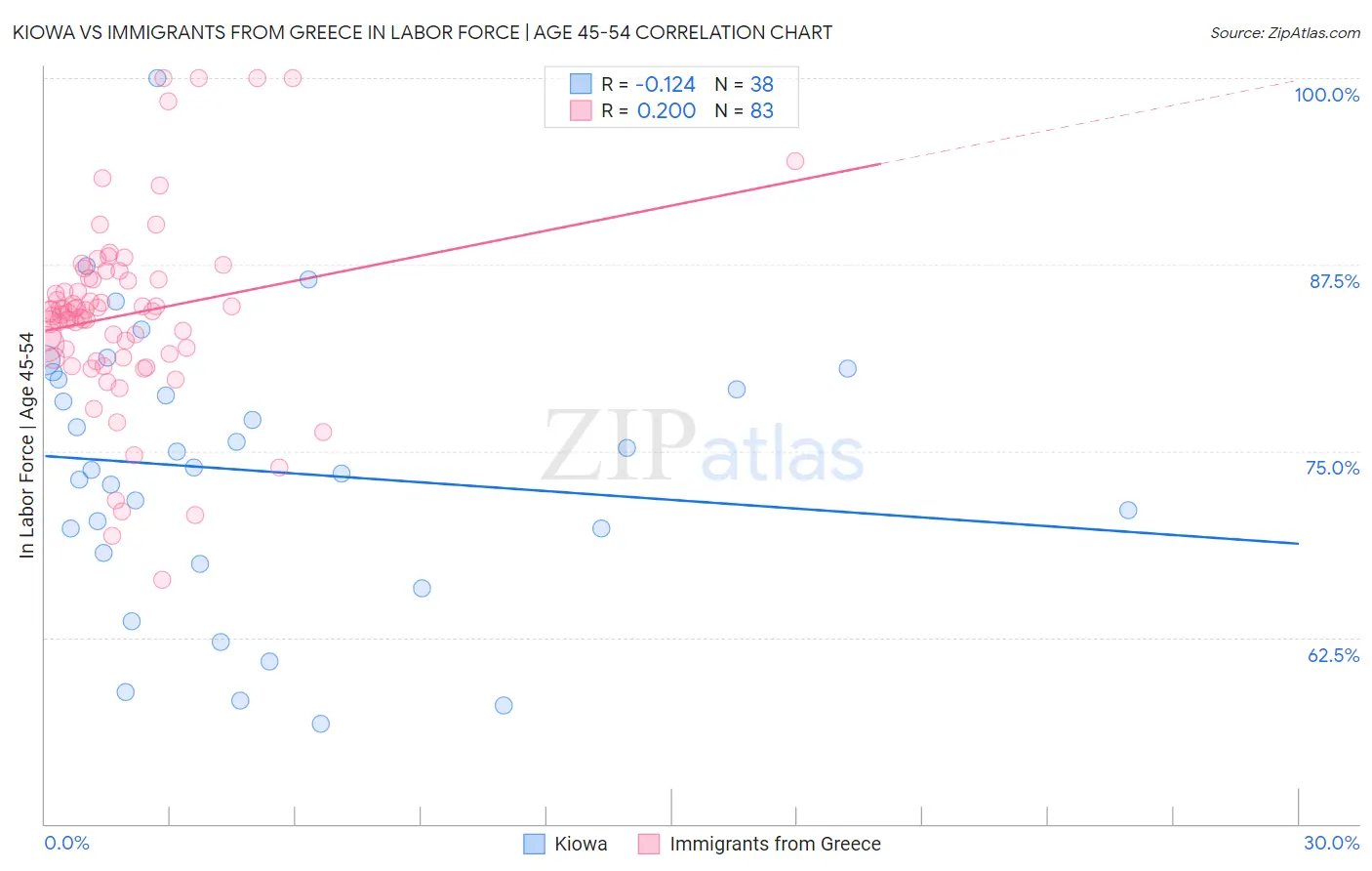 Kiowa vs Immigrants from Greece In Labor Force | Age 45-54