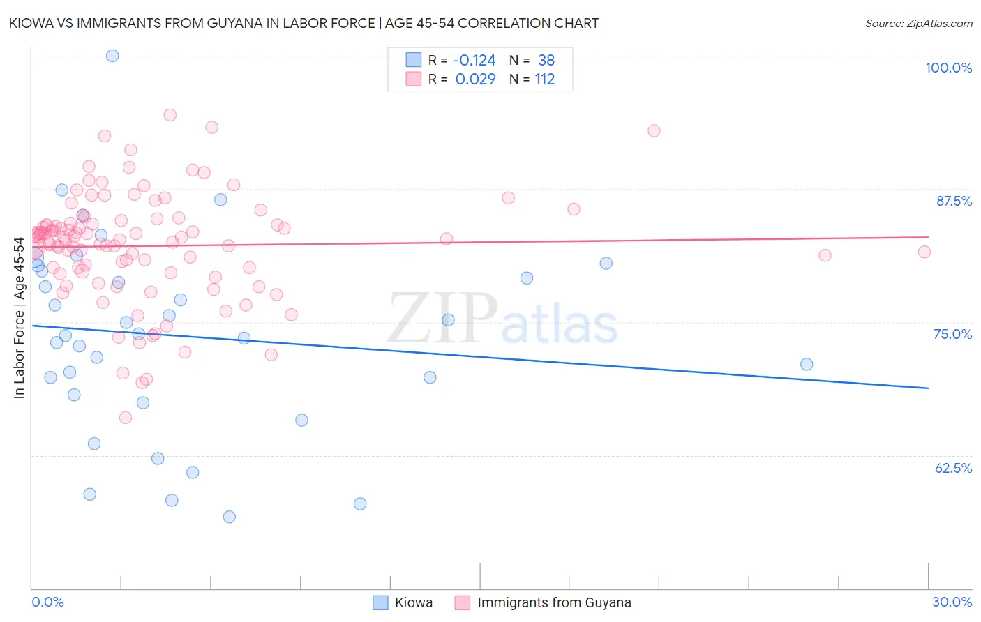 Kiowa vs Immigrants from Guyana In Labor Force | Age 45-54