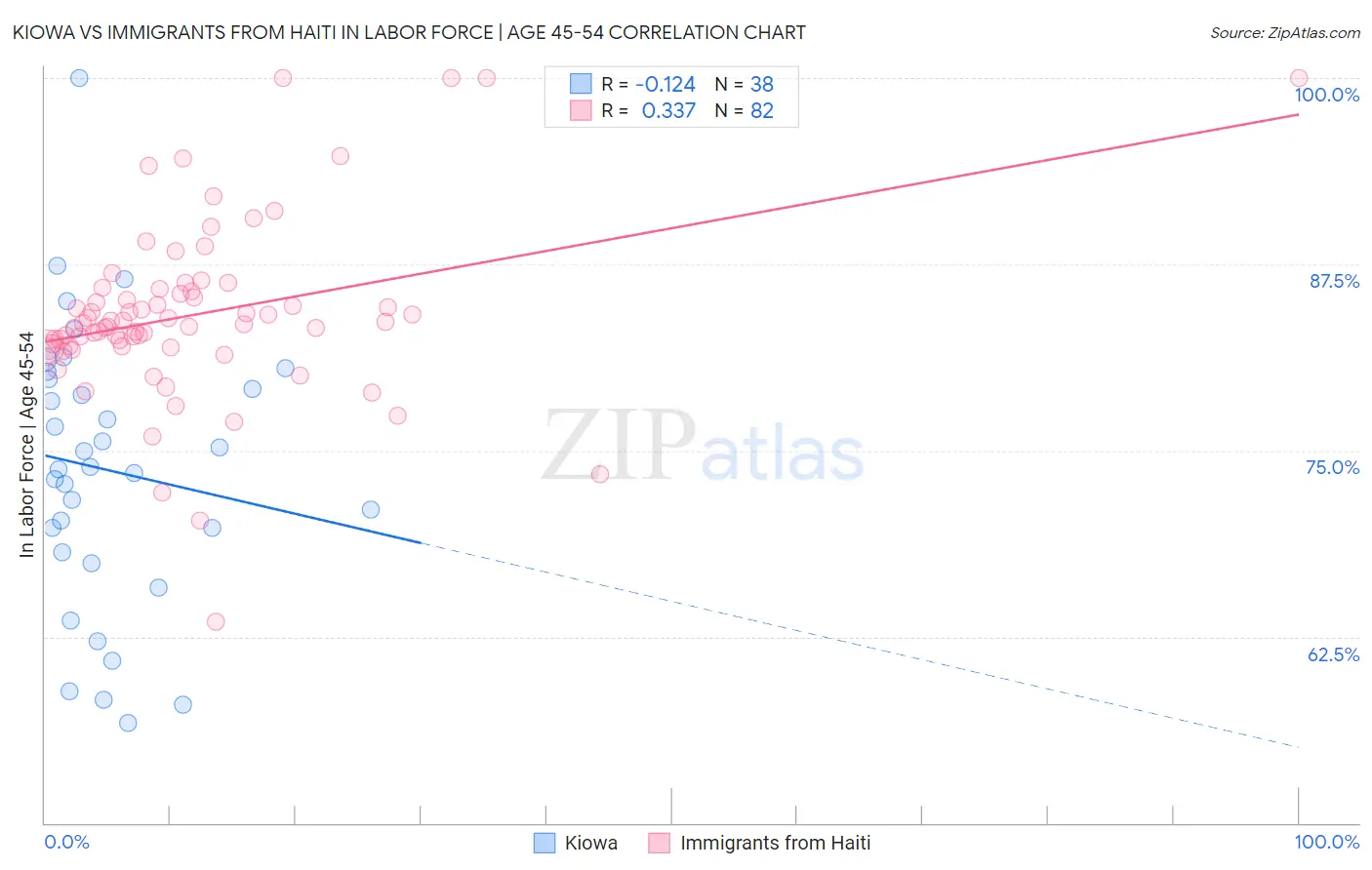 Kiowa vs Immigrants from Haiti In Labor Force | Age 45-54