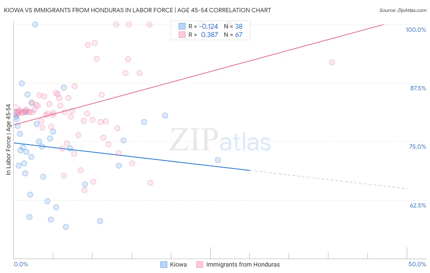 Kiowa vs Immigrants from Honduras In Labor Force | Age 45-54