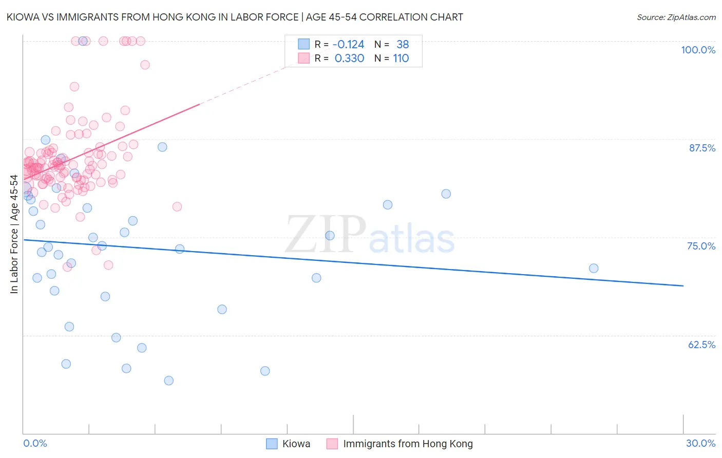 Kiowa vs Immigrants from Hong Kong In Labor Force | Age 45-54