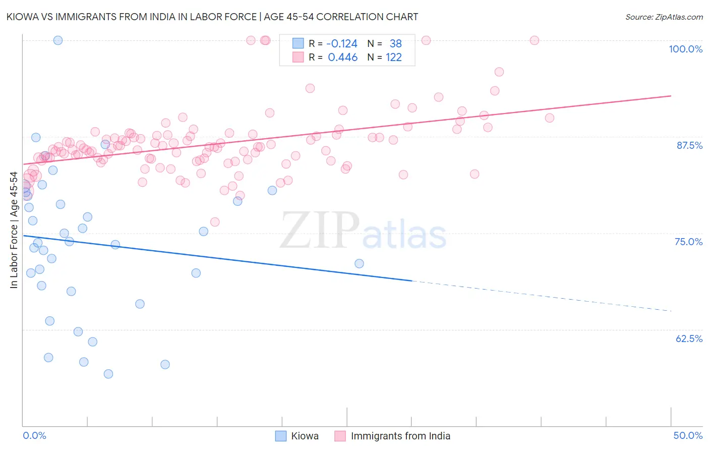 Kiowa vs Immigrants from India In Labor Force | Age 45-54