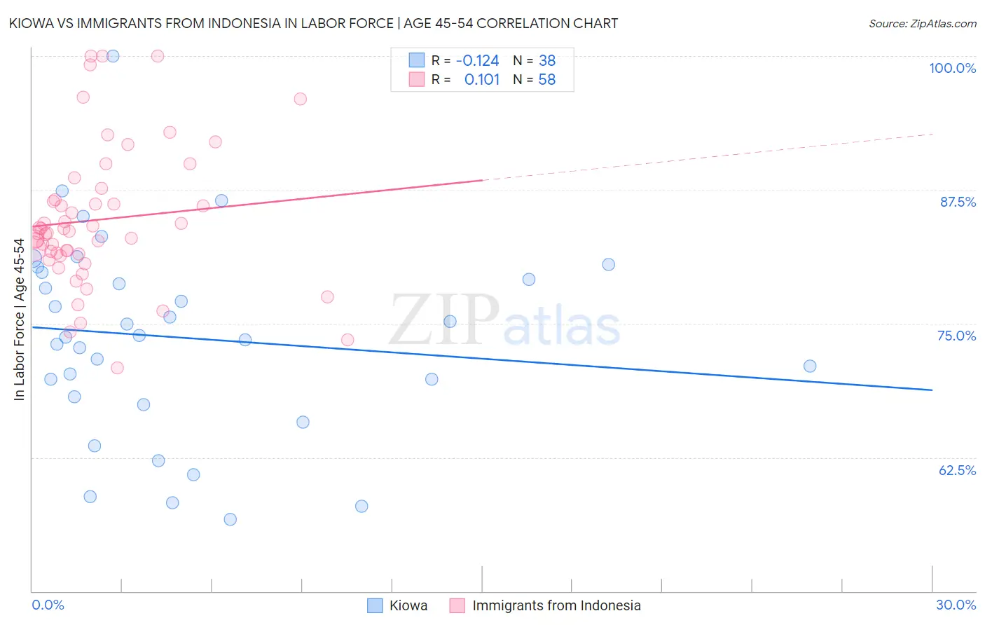 Kiowa vs Immigrants from Indonesia In Labor Force | Age 45-54