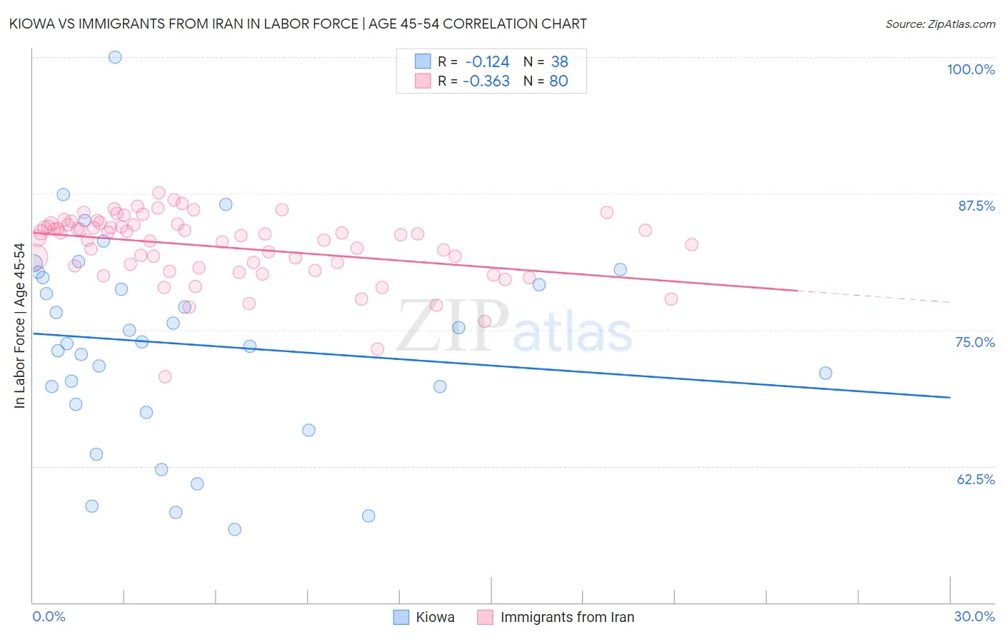 Kiowa vs Immigrants from Iran In Labor Force | Age 45-54