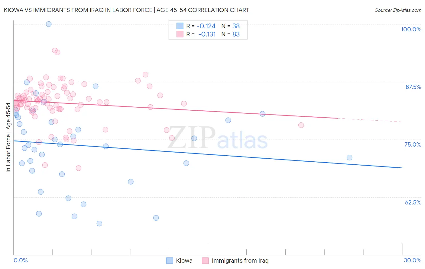 Kiowa vs Immigrants from Iraq In Labor Force | Age 45-54