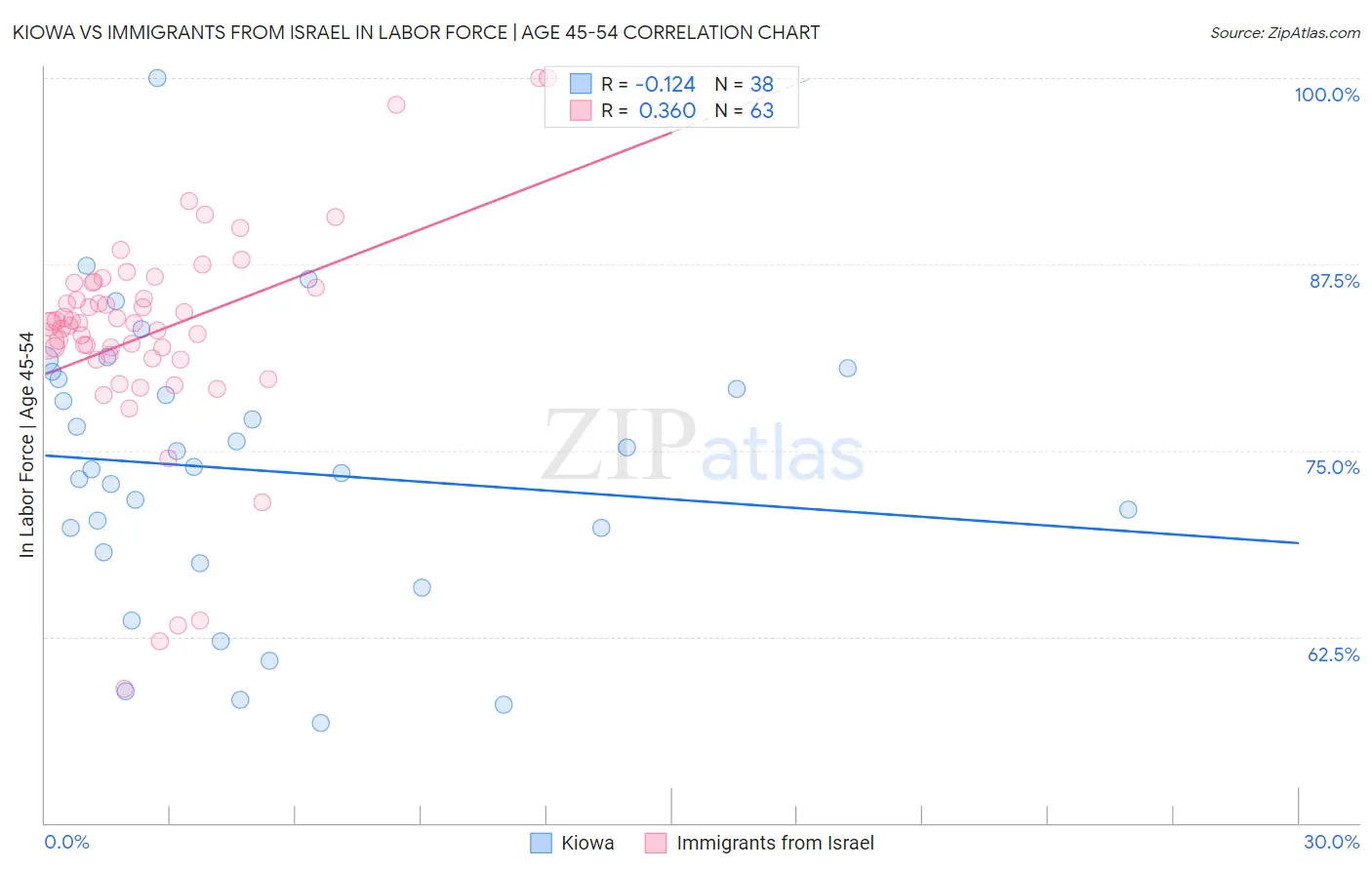 Kiowa vs Immigrants from Israel In Labor Force | Age 45-54