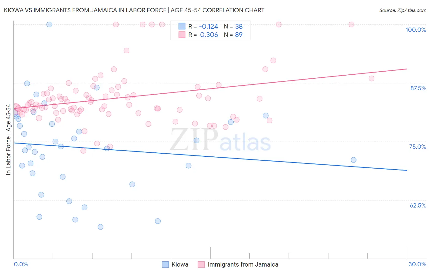 Kiowa vs Immigrants from Jamaica In Labor Force | Age 45-54