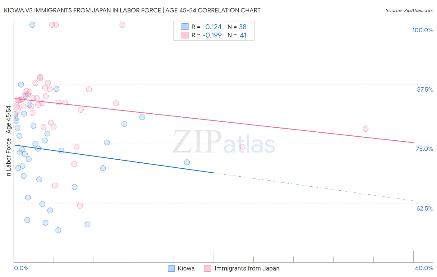 Kiowa vs Immigrants from Japan In Labor Force | Age 45-54