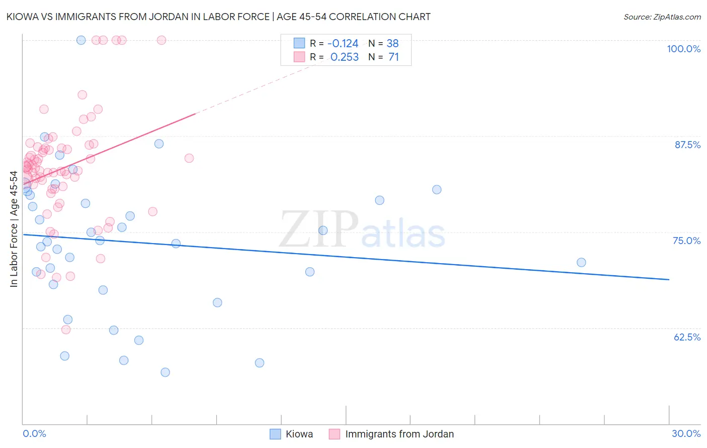 Kiowa vs Immigrants from Jordan In Labor Force | Age 45-54