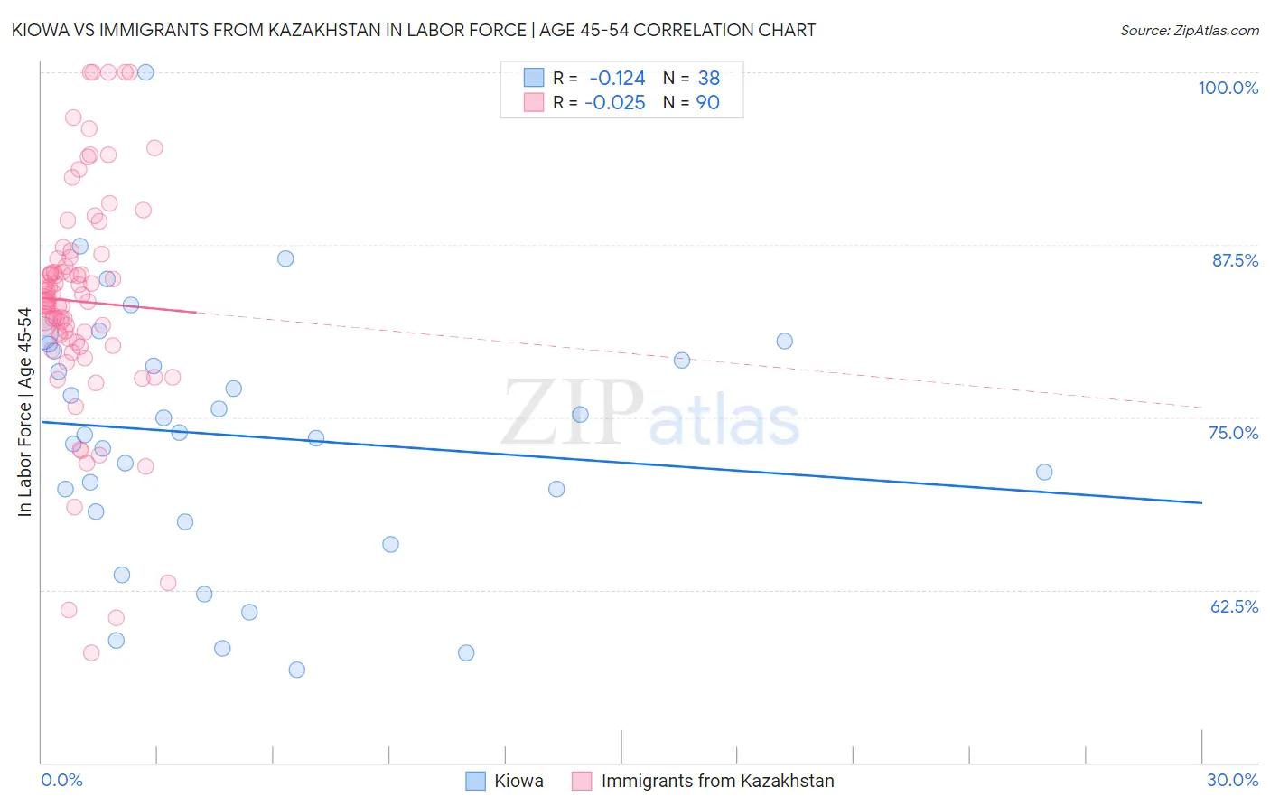 Kiowa vs Immigrants from Kazakhstan In Labor Force | Age 45-54