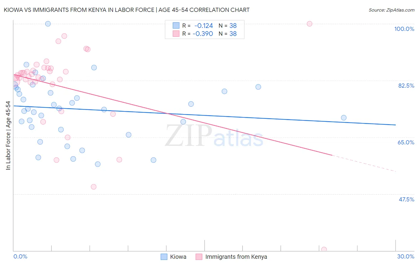 Kiowa vs Immigrants from Kenya In Labor Force | Age 45-54