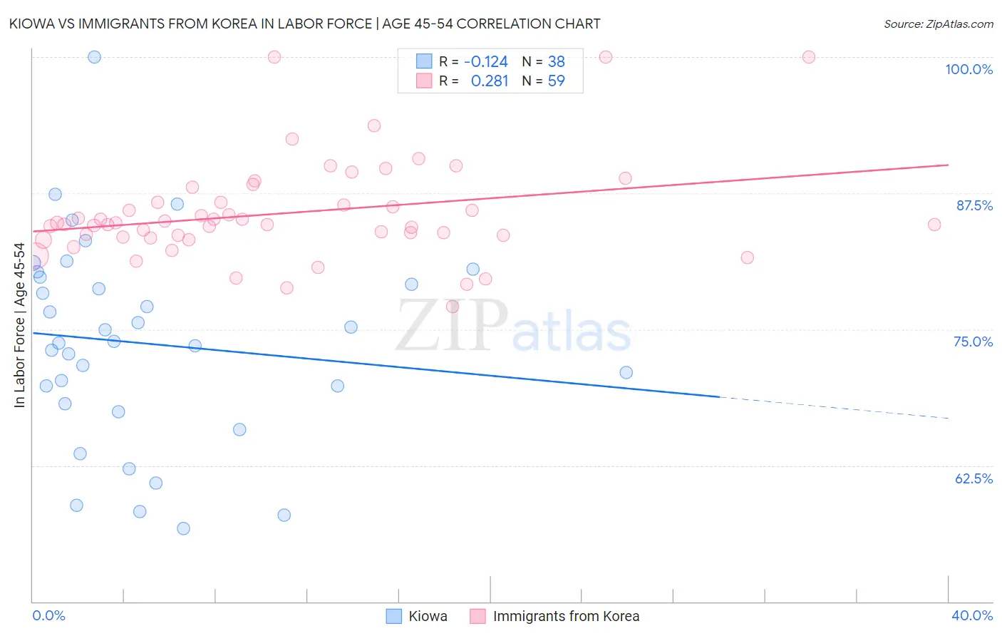 Kiowa vs Immigrants from Korea In Labor Force | Age 45-54