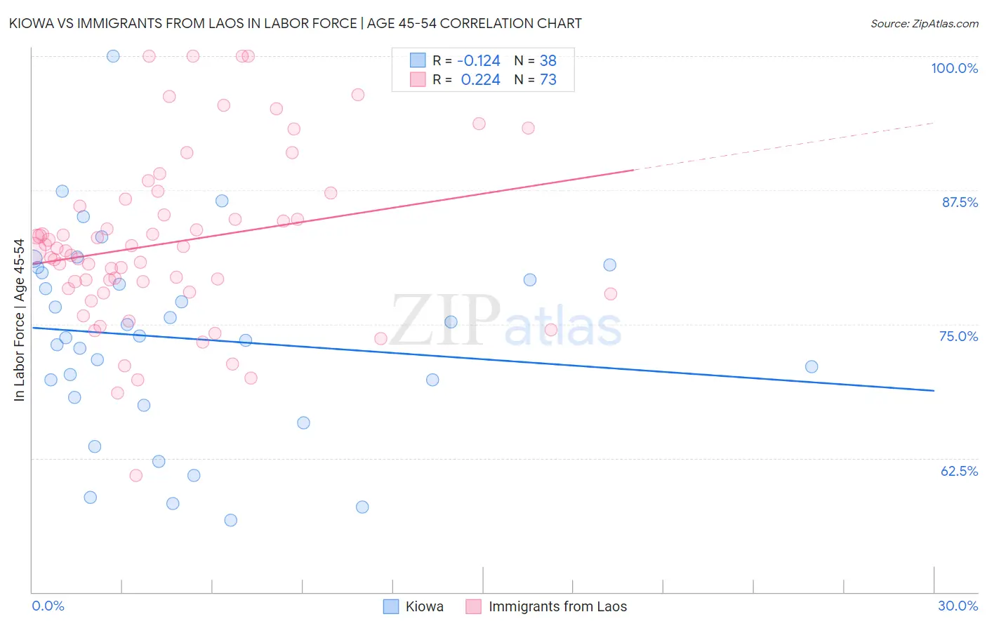 Kiowa vs Immigrants from Laos In Labor Force | Age 45-54