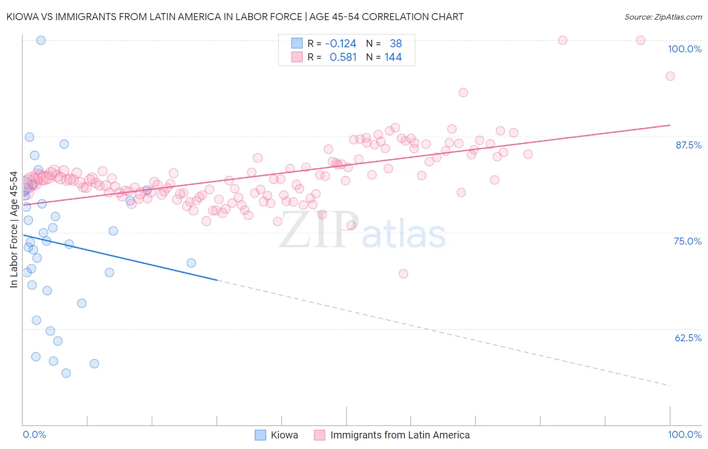 Kiowa vs Immigrants from Latin America In Labor Force | Age 45-54