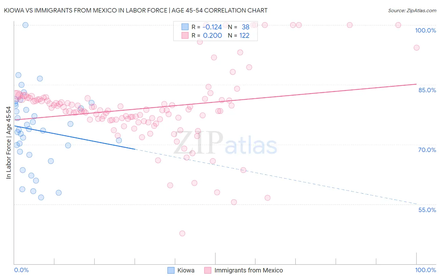 Kiowa vs Immigrants from Mexico In Labor Force | Age 45-54