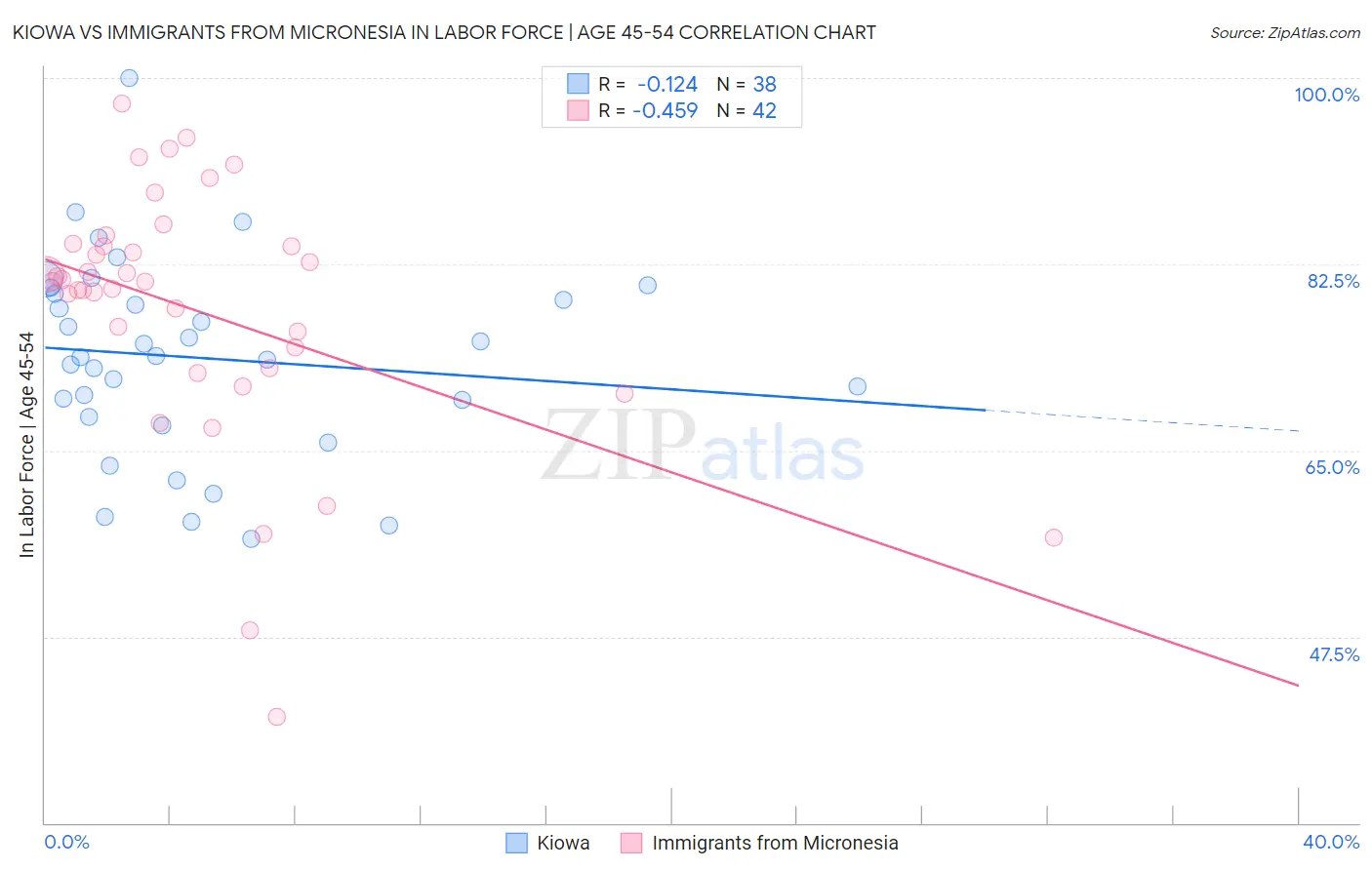 Kiowa vs Immigrants from Micronesia In Labor Force | Age 45-54