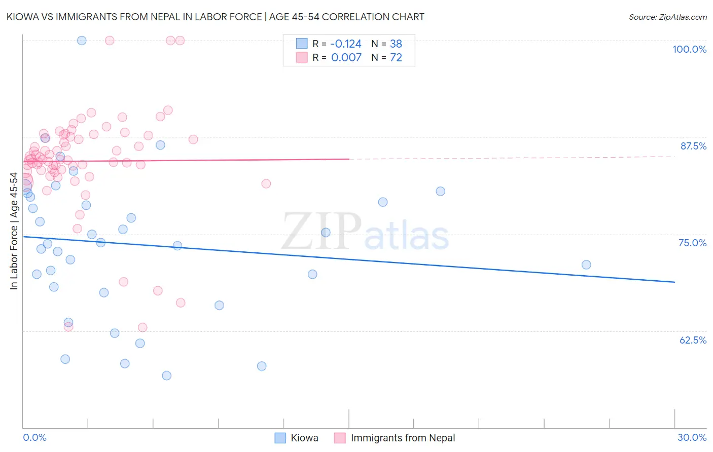 Kiowa vs Immigrants from Nepal In Labor Force | Age 45-54