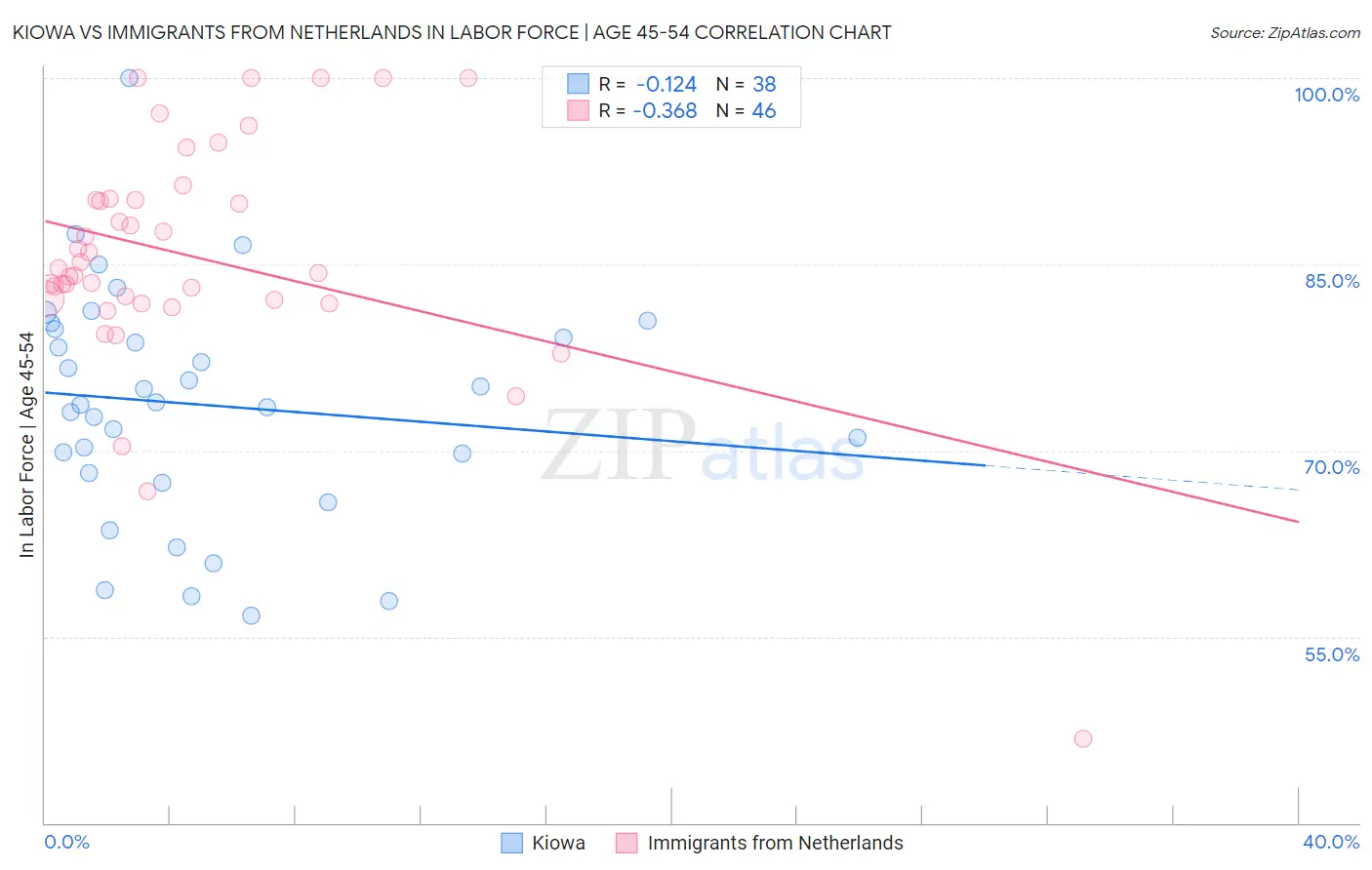 Kiowa vs Immigrants from Netherlands In Labor Force | Age 45-54
