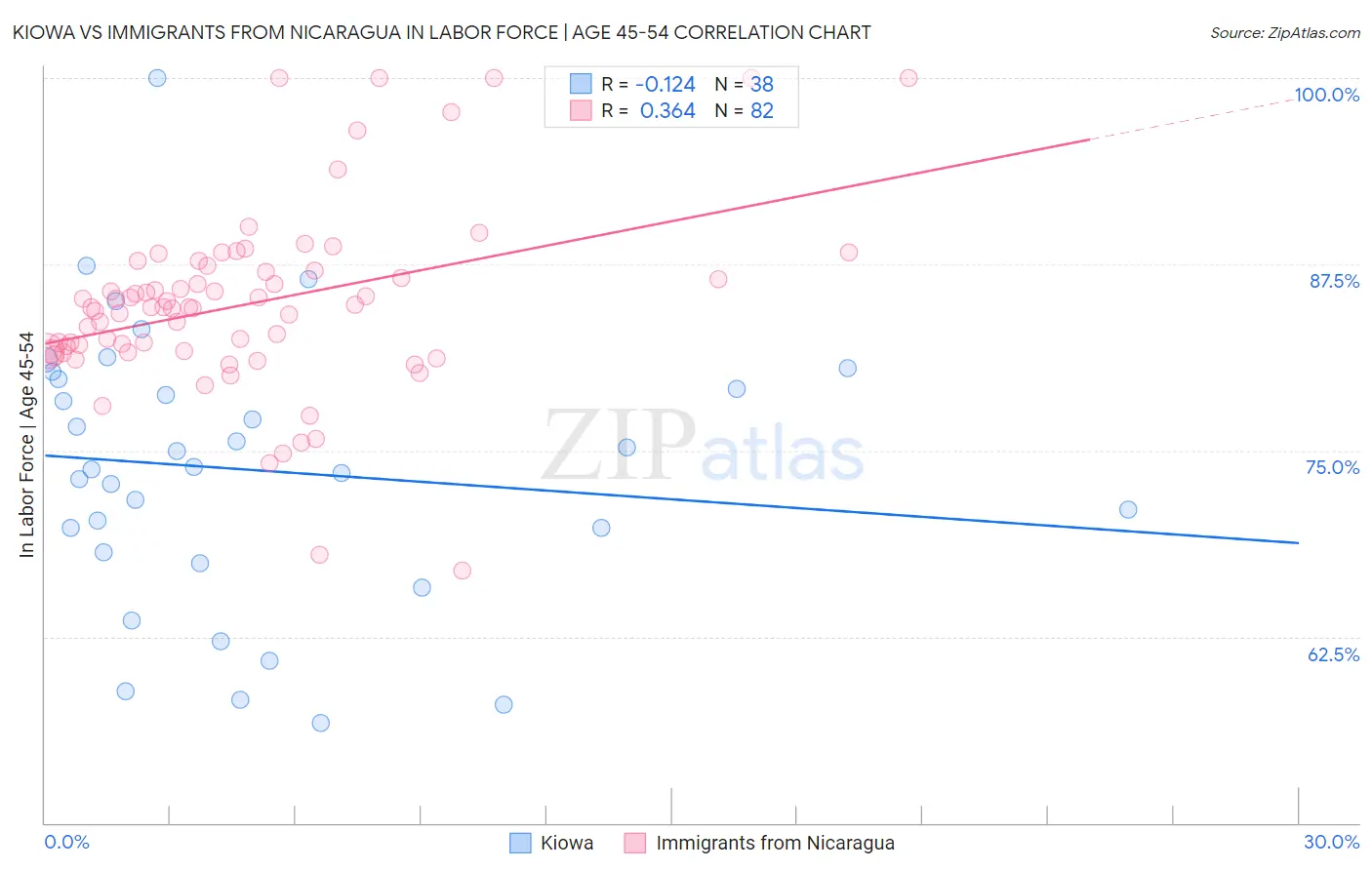 Kiowa vs Immigrants from Nicaragua In Labor Force | Age 45-54