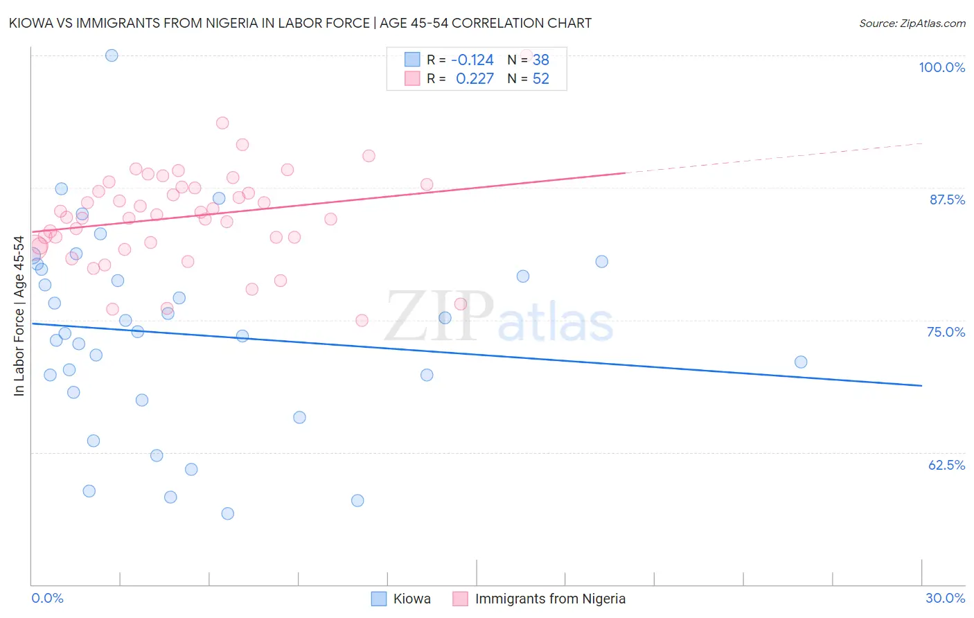 Kiowa vs Immigrants from Nigeria In Labor Force | Age 45-54