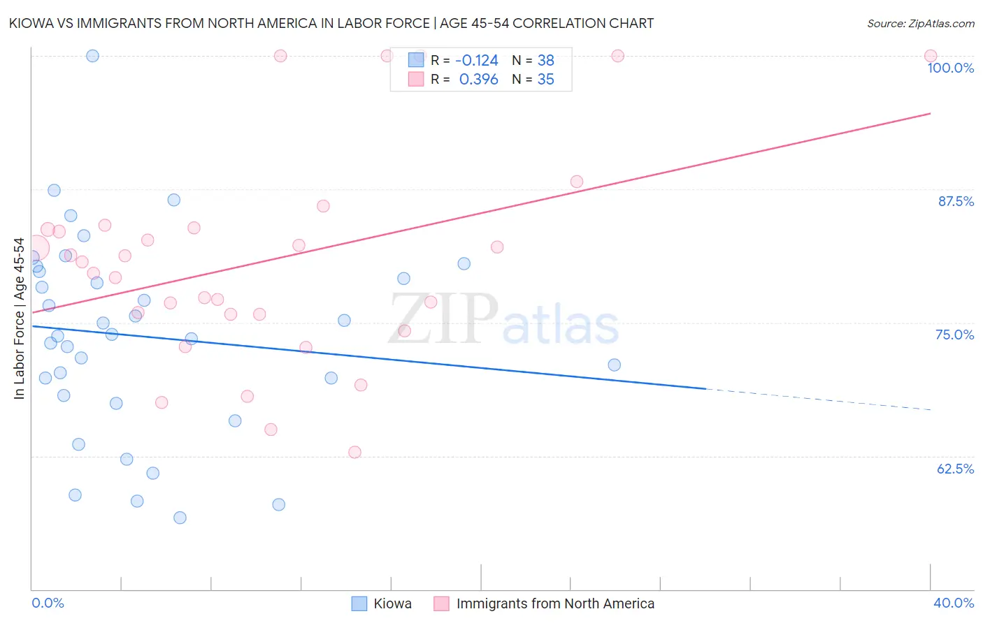 Kiowa vs Immigrants from North America In Labor Force | Age 45-54