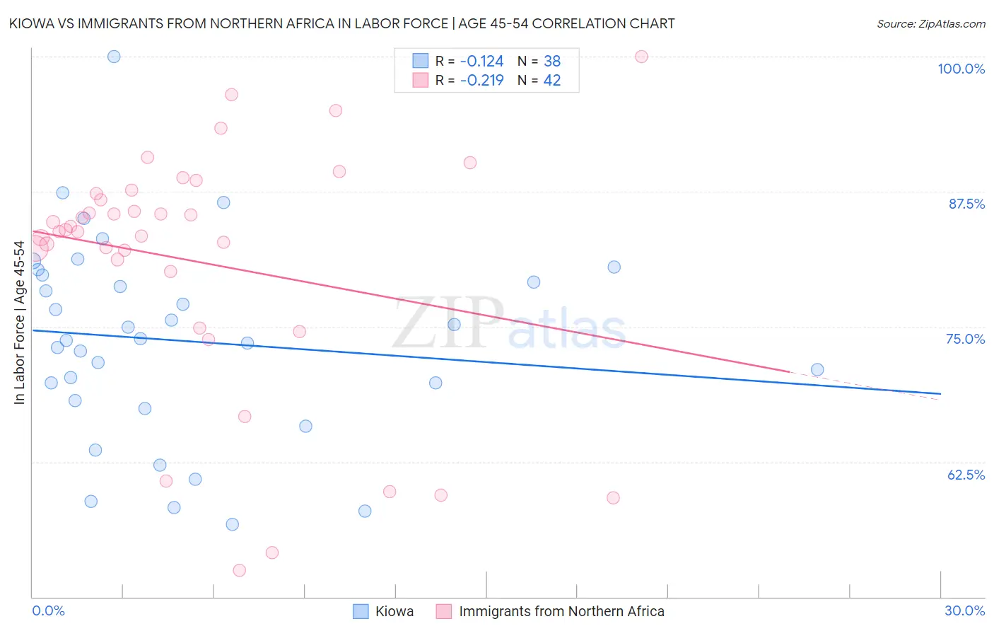 Kiowa vs Immigrants from Northern Africa In Labor Force | Age 45-54