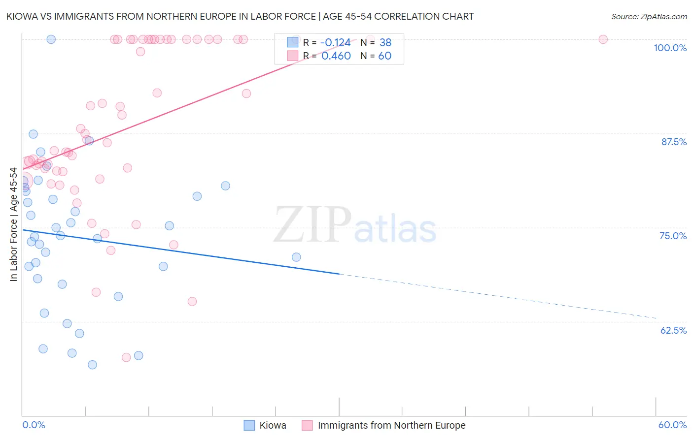 Kiowa vs Immigrants from Northern Europe In Labor Force | Age 45-54