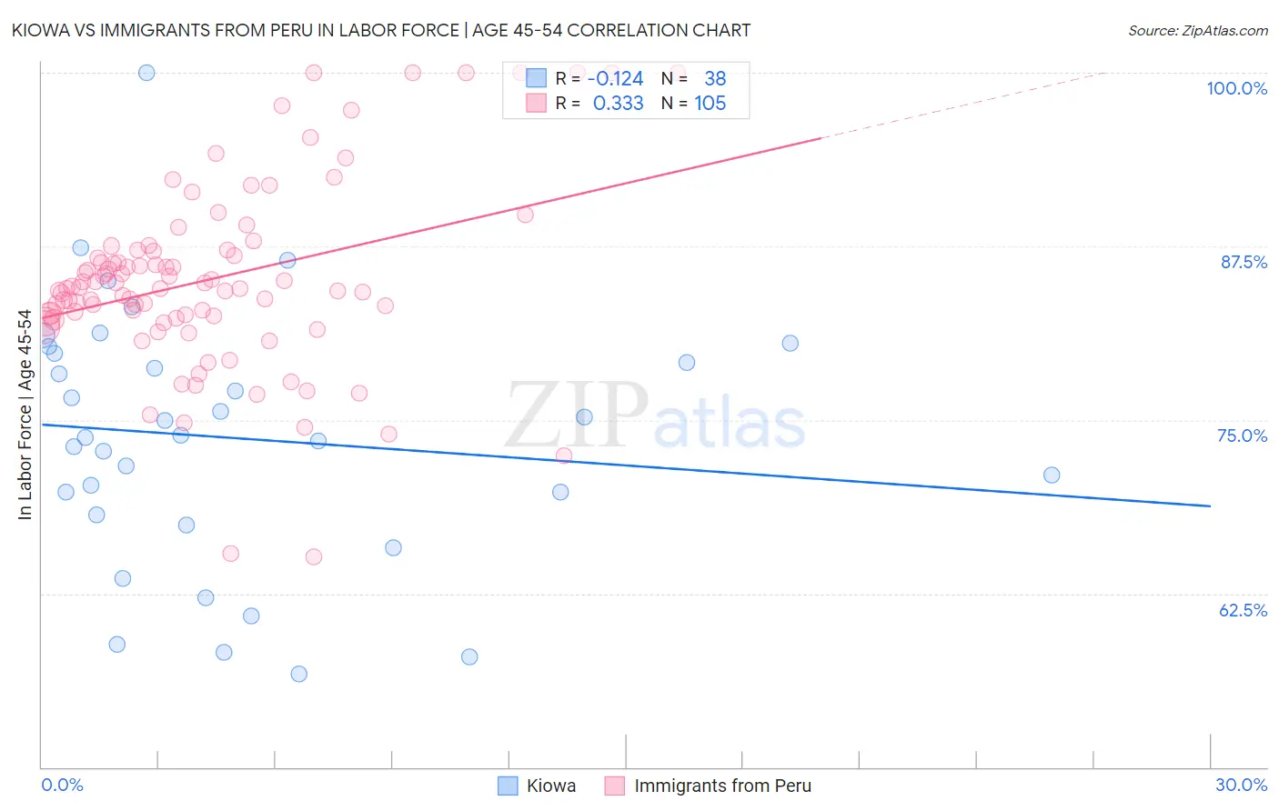 Kiowa vs Immigrants from Peru In Labor Force | Age 45-54