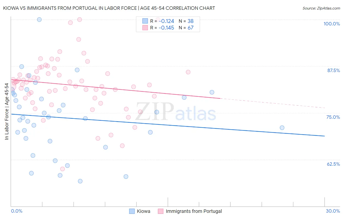 Kiowa vs Immigrants from Portugal In Labor Force | Age 45-54