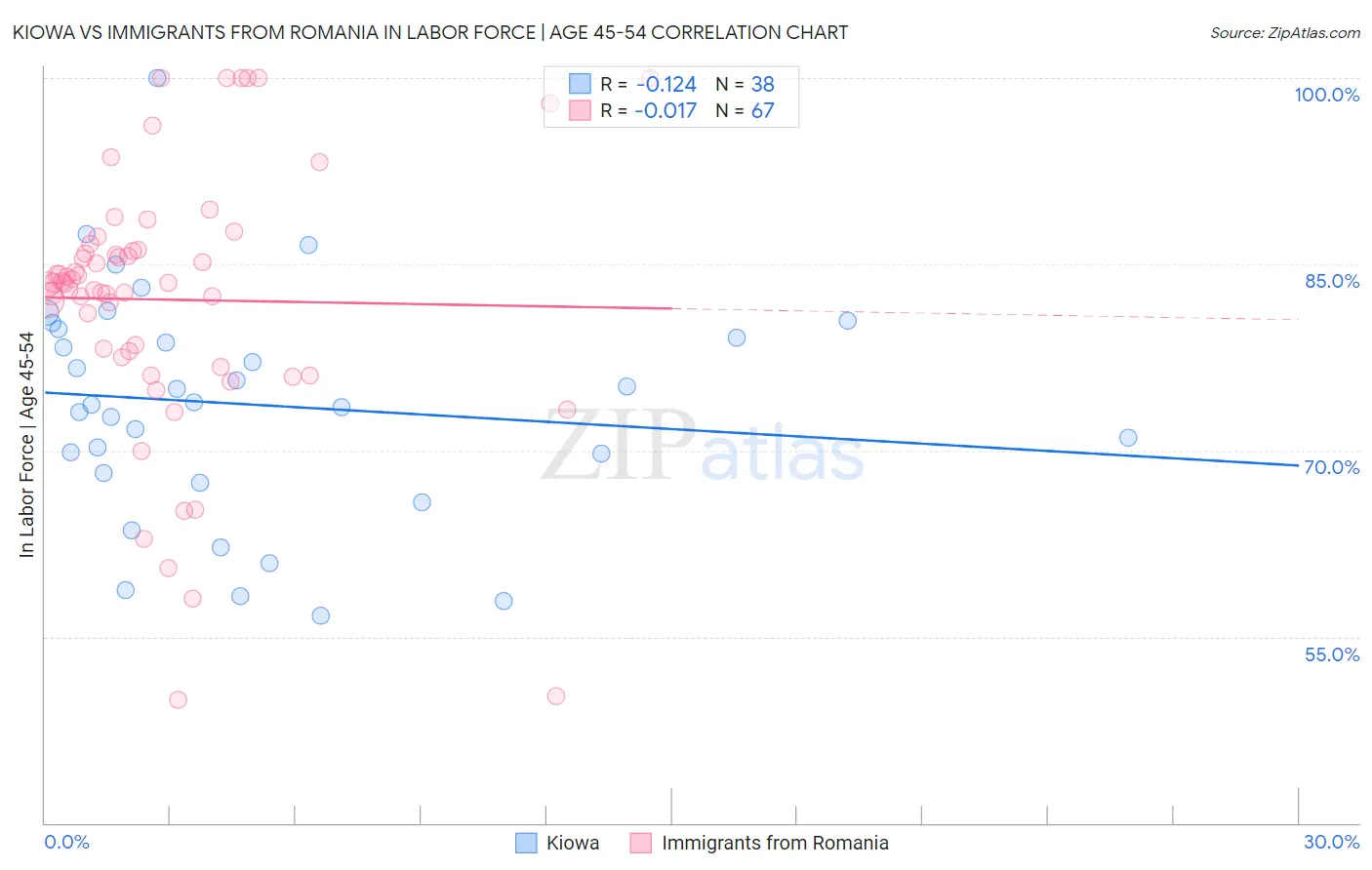 Kiowa vs Immigrants from Romania In Labor Force | Age 45-54