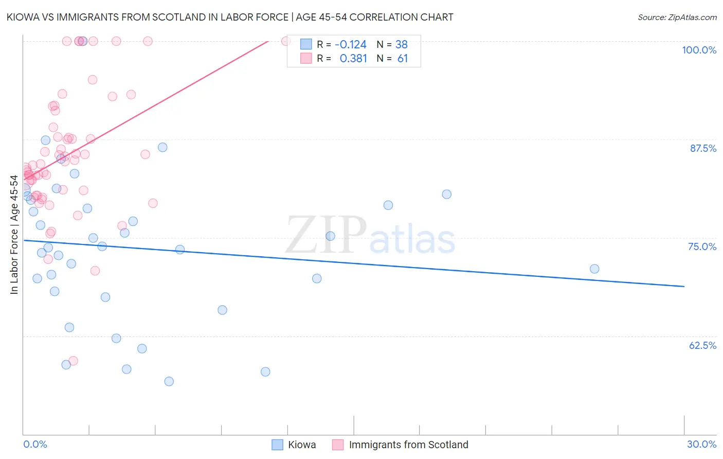 Kiowa vs Immigrants from Scotland In Labor Force | Age 45-54