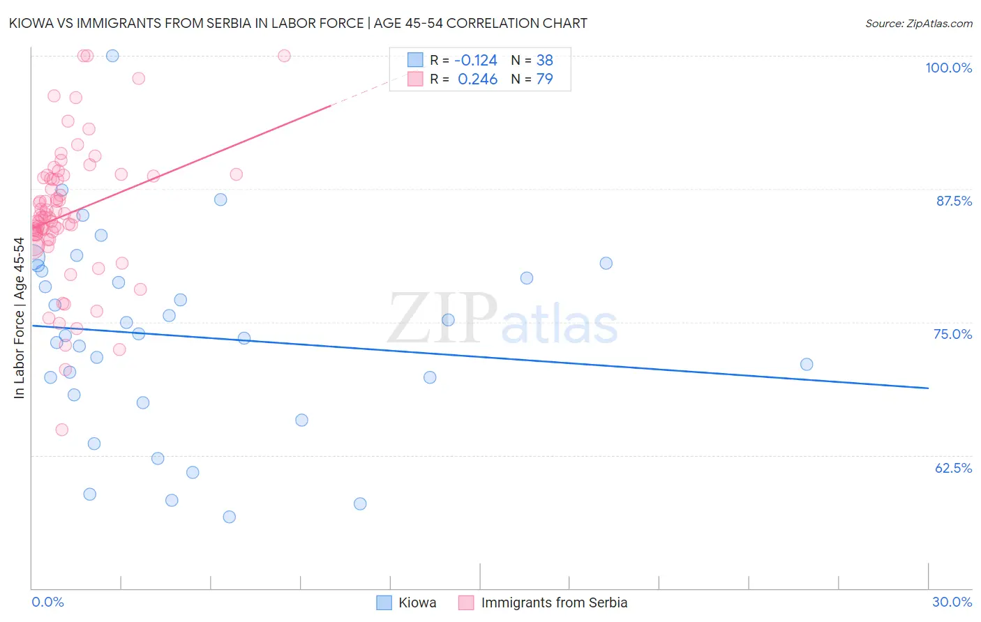 Kiowa vs Immigrants from Serbia In Labor Force | Age 45-54