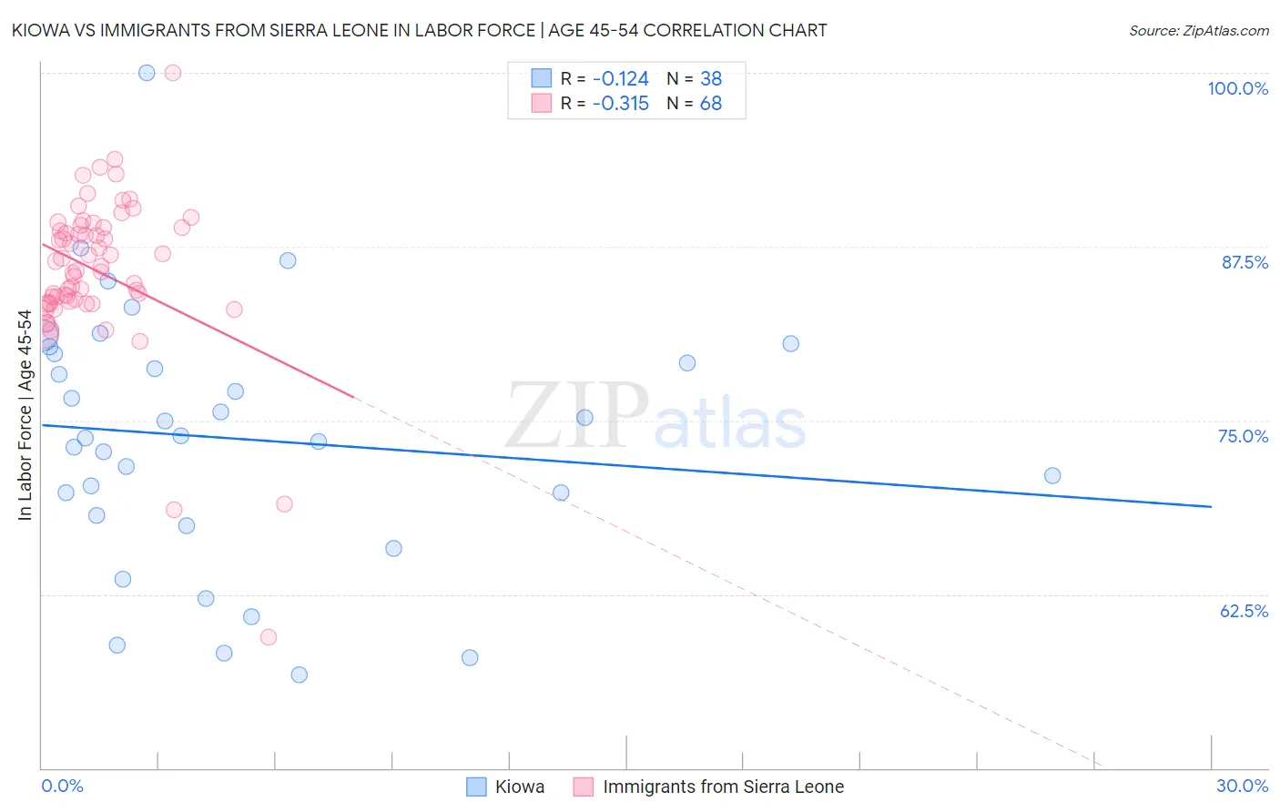 Kiowa vs Immigrants from Sierra Leone In Labor Force | Age 45-54