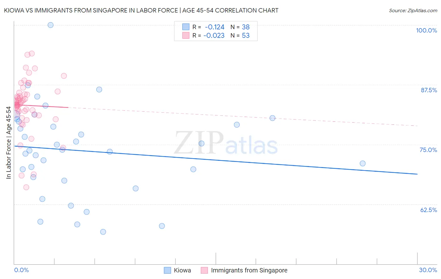 Kiowa vs Immigrants from Singapore In Labor Force | Age 45-54