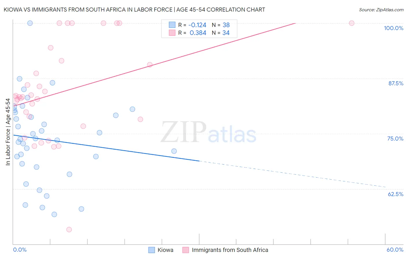 Kiowa vs Immigrants from South Africa In Labor Force | Age 45-54