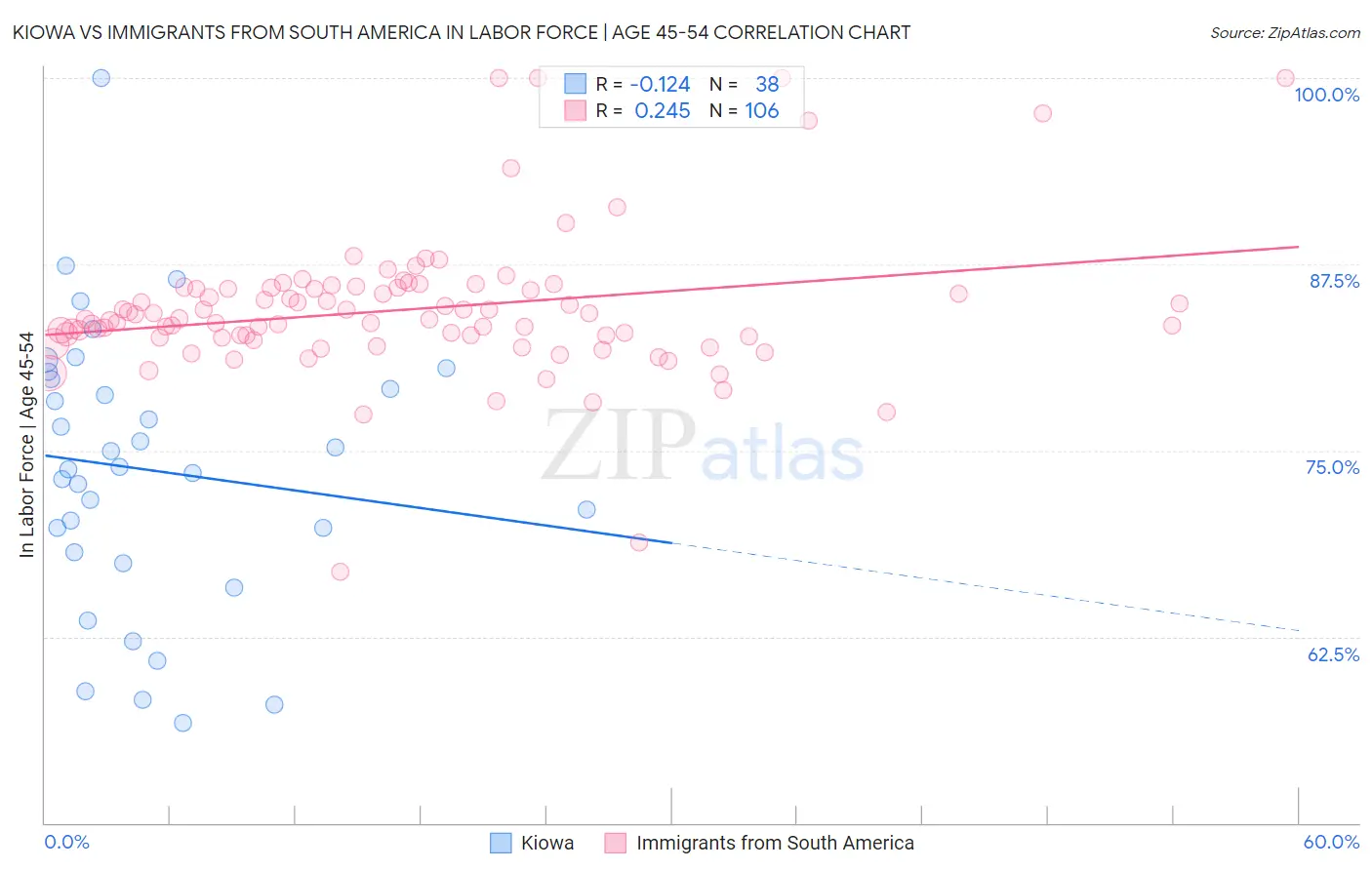 Kiowa vs Immigrants from South America In Labor Force | Age 45-54