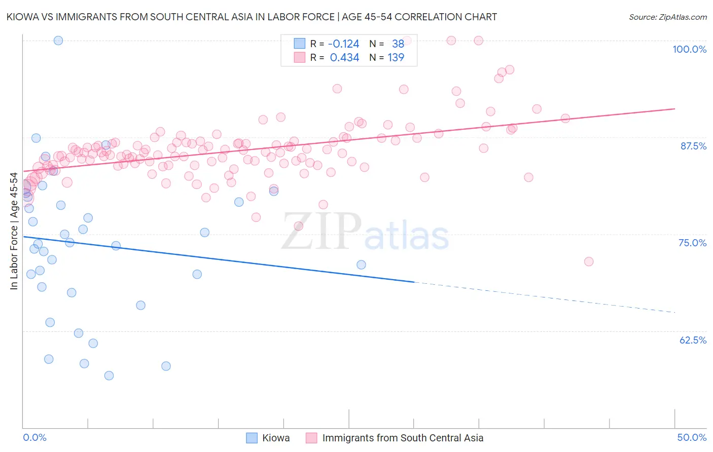 Kiowa vs Immigrants from South Central Asia In Labor Force | Age 45-54